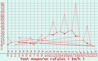 Courbe de la force du vent pour Illizi