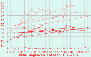 Courbe de la force du vent pour Evreux (27)