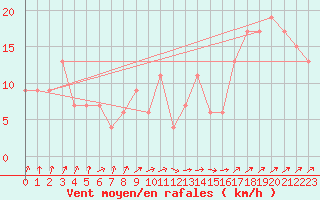 Courbe de la force du vent pour Sennybridge