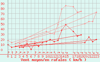 Courbe de la force du vent pour Cap Sagro (2B)