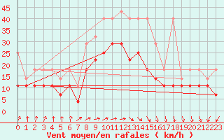 Courbe de la force du vent pour Weissenburg