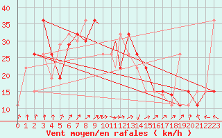 Courbe de la force du vent pour Kerman