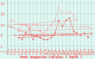 Courbe de la force du vent pour Chemnitz