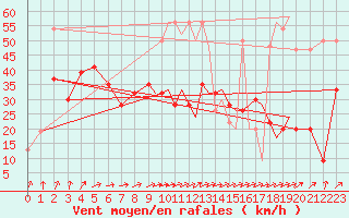 Courbe de la force du vent pour Shoream (UK)