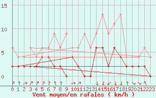 Courbe de la force du vent pour Berne Liebefeld (Sw)