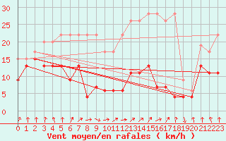 Courbe de la force du vent pour Les Attelas