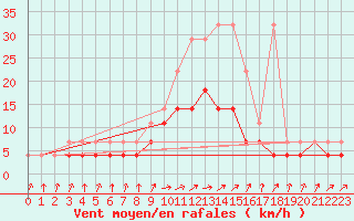 Courbe de la force du vent pour Gardelegen