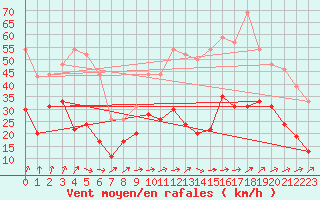 Courbe de la force du vent pour Poitiers (86)