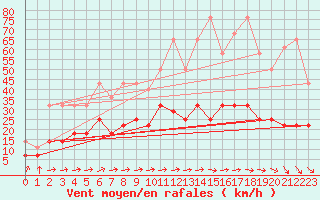 Courbe de la force du vent pour Regensburg