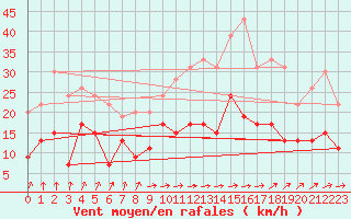 Courbe de la force du vent pour Reims-Prunay (51)