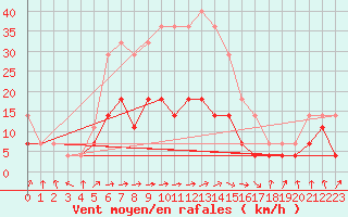 Courbe de la force du vent pour Calarasi