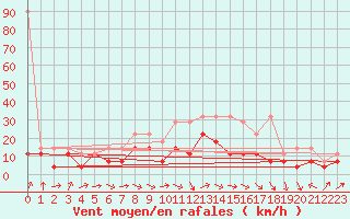 Courbe de la force du vent pour Gera-Leumnitz