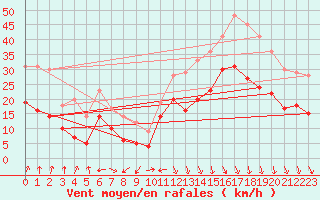 Courbe de la force du vent pour Valence (26)
