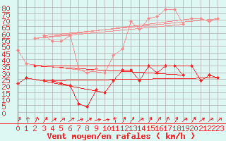 Courbe de la force du vent pour Saentis (Sw)