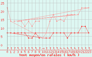 Courbe de la force du vent pour Weiden