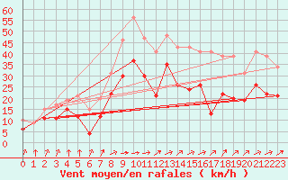 Courbe de la force du vent pour Cambrai / Epinoy (62)