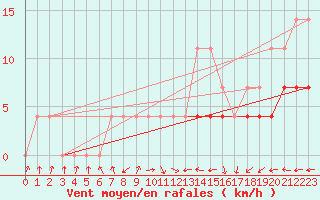 Courbe de la force du vent pour Zahony