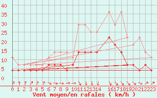 Courbe de la force du vent pour Marknesse Aws