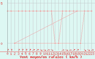 Courbe de la force du vent pour Paks