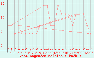 Courbe de la force du vent pour Sotkami Kuolaniemi