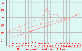 Courbe de la force du vent pour Turaif