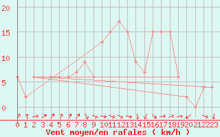 Courbe de la force du vent pour Larkhill