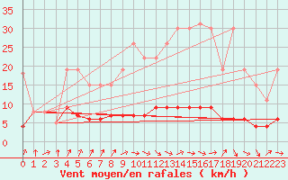 Courbe de la force du vent pour Auxerre (89)