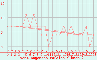 Courbe de la force du vent pour Hirschenkogel