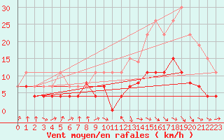 Courbe de la force du vent pour Dax (40)