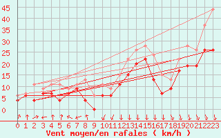 Courbe de la force du vent pour Lyon - Saint-Exupry (69)