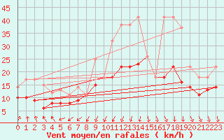 Courbe de la force du vent pour Rochefort Saint-Agnant (17)