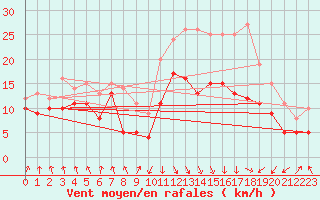 Courbe de la force du vent pour Calvi (2B)