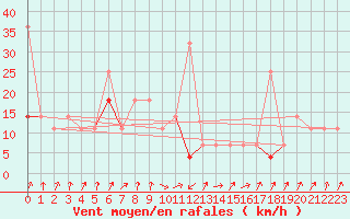 Courbe de la force du vent pour Orkdal Thamshamm