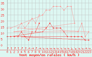 Courbe de la force du vent pour Gardelegen