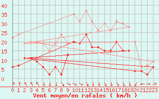 Courbe de la force du vent pour Roanne (42)