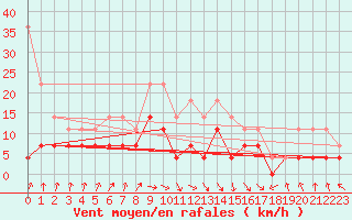 Courbe de la force du vent pour San Vicente de la Barquera