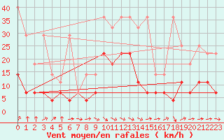 Courbe de la force du vent pour Warburg