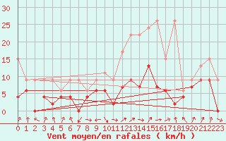 Courbe de la force du vent pour Payerne (Sw)