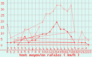 Courbe de la force du vent pour Vaduz