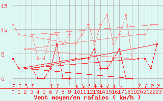 Courbe de la force du vent pour Payerne (Sw)