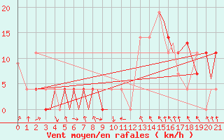 Courbe de la force du vent pour Peterborough Airport