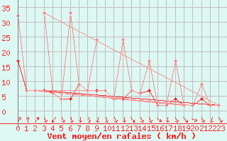Courbe de la force du vent pour Akhisar