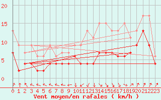 Courbe de la force du vent pour Ble - Binningen (Sw)