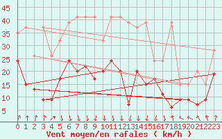 Courbe de la force du vent pour Guetsch