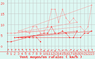Courbe de la force du vent pour Toulouse-Blagnac (31)