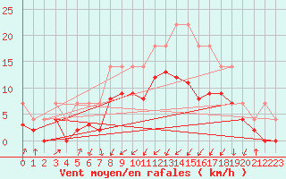 Courbe de la force du vent pour Grenoble/agglo Le Versoud (38)