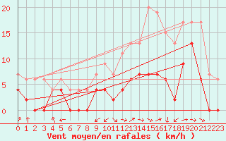 Courbe de la force du vent pour Bergerac (24)