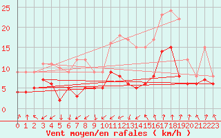 Courbe de la force du vent pour Nmes - Garons (30)