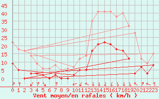 Courbe de la force du vent pour Bagnres-de-Luchon (31)