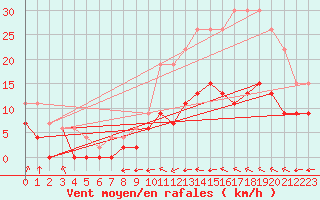 Courbe de la force du vent pour Orly (91)